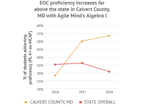 Agile Mind | Core Math Programs | Science| Grades 6-12