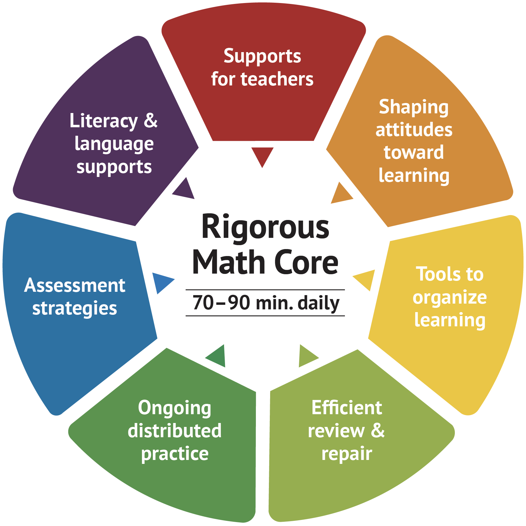 Accelerate Learning with Intensification